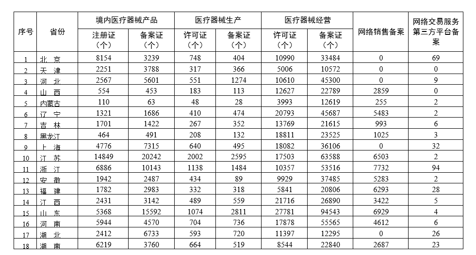 各省医疗器械许可备案相关信息（截至2022年3月31日）